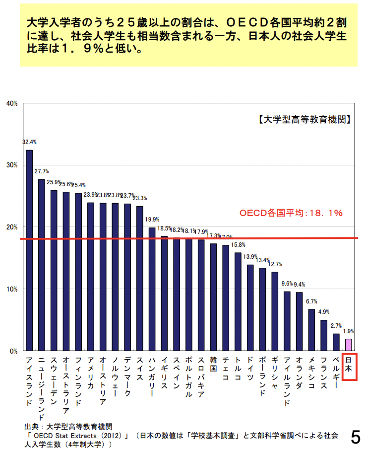 高等教育機関への進学における25歳以上の入学者の割合